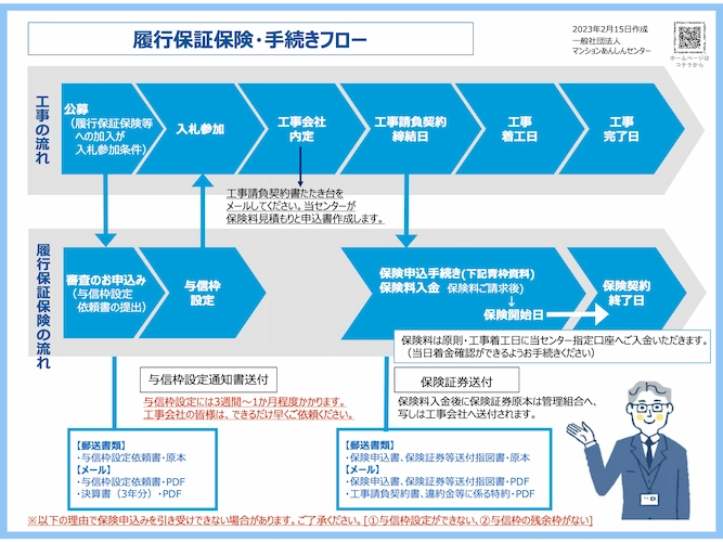 履行保証保険・手続きフロー